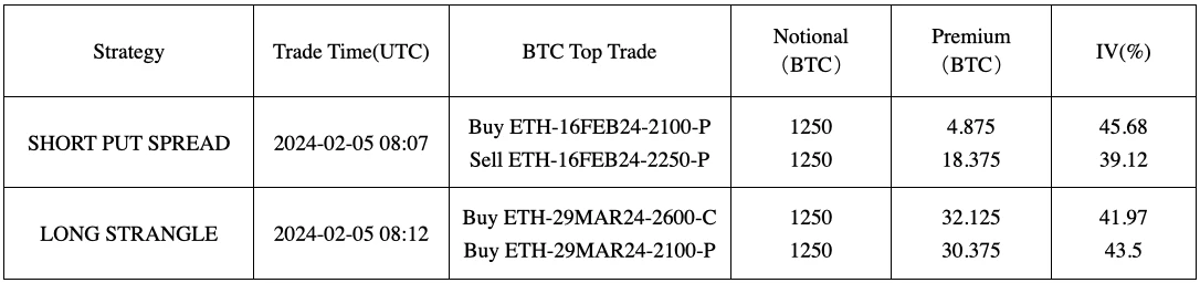 SignalPlus波动率专栏(20240205):非农远超预期,美债收益率再度上行
