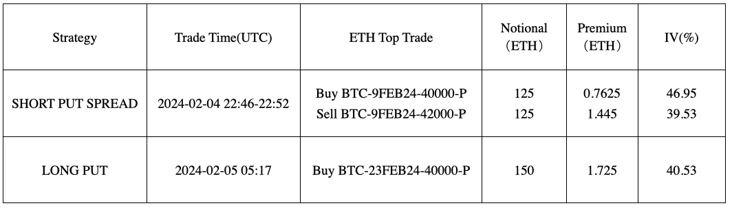 SignalPlus波动率专栏(20240205):非农远超预期,美债收益率再度上行