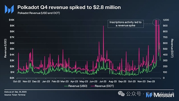 Messari发布波卡2023 Q4报告：DOT的流通市值季度增长111%