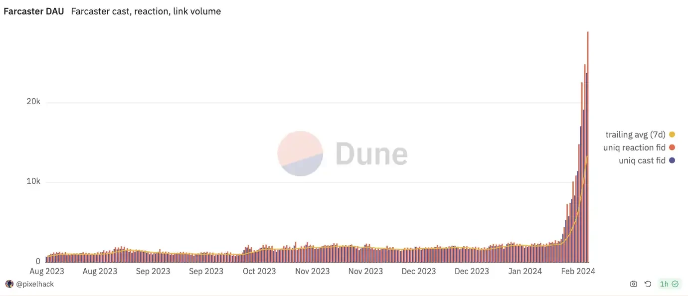 Warpcast最全指南:如何玩转这款「加密Alpha社交应用」?