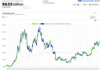 <b>MicroStrategy持有19万枚比特币,价值超90亿美元,收益率超50%</b> <b>MicroStrategy持有19万枚比特币,价值超90亿美元,收益率超50%</b>