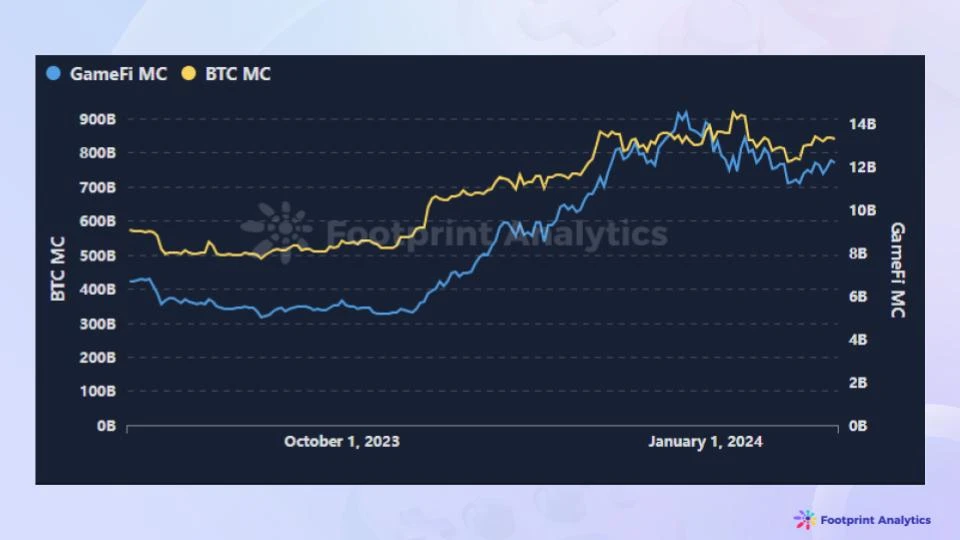 1月Web3游戏行业概览:市场实现空前增长