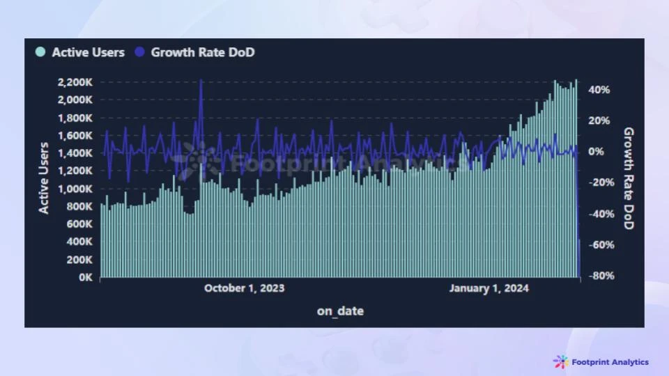 1月Web3游戏行业概览:市场实现空前增长