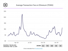 以太坊Gas费用7日移动均值超11美元,创2023年12月中旬以来最高水平 以太坊Gas费用7日移动均值超11美元,创2023年12月中旬以来最高水平