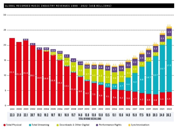 探寻Web3 Music未来:NFT、AI、去中心化共谱音律