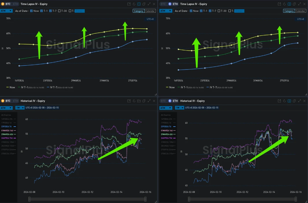 SignalPlus波动率专栏(20240215):BTC站上5W2关口,IV继续震荡上行