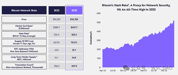 木头姐:Web3万马奔腾