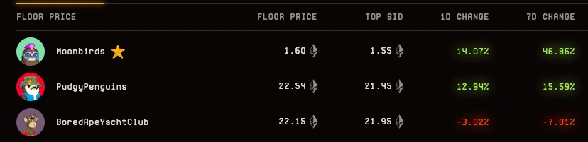 Yuga收购PROOF当日,“无聊猿”被“胖企鹅”拉下王座