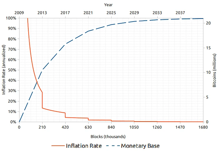 灰度报告:2024年比特币减半,与以往有何不同?