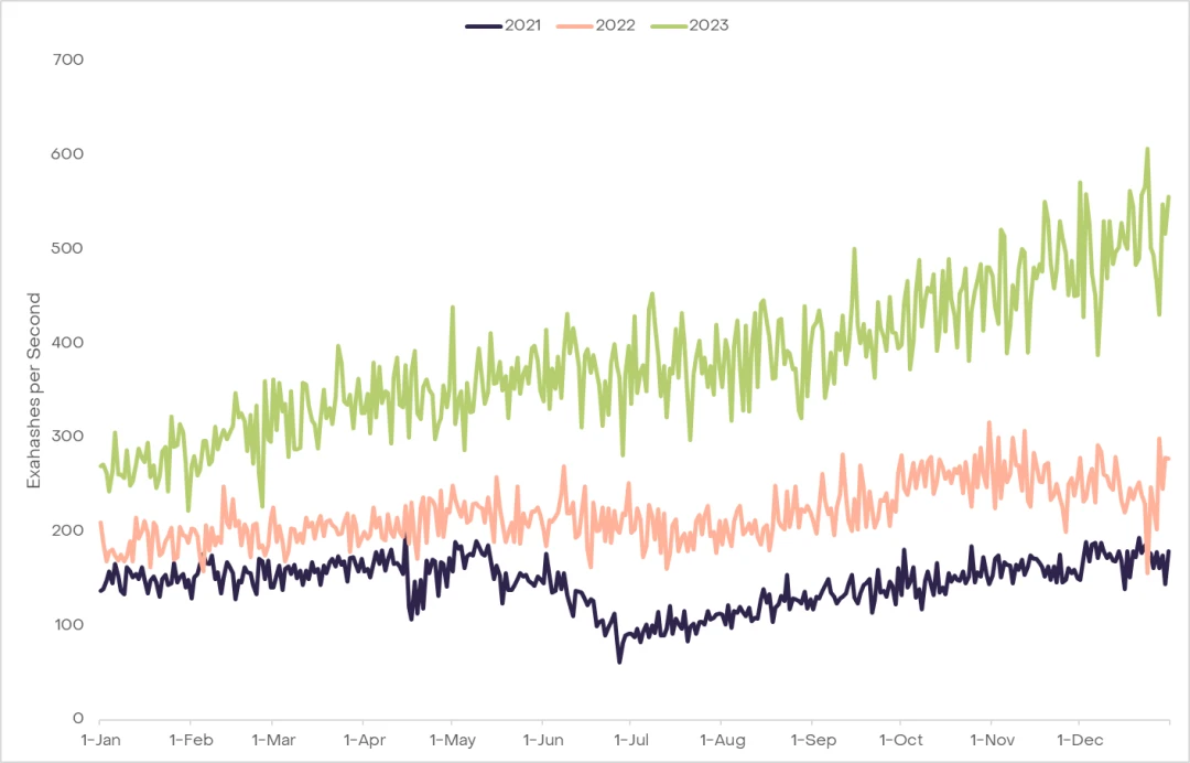 灰度报告:2024年比特币减半,与以往有何不同?