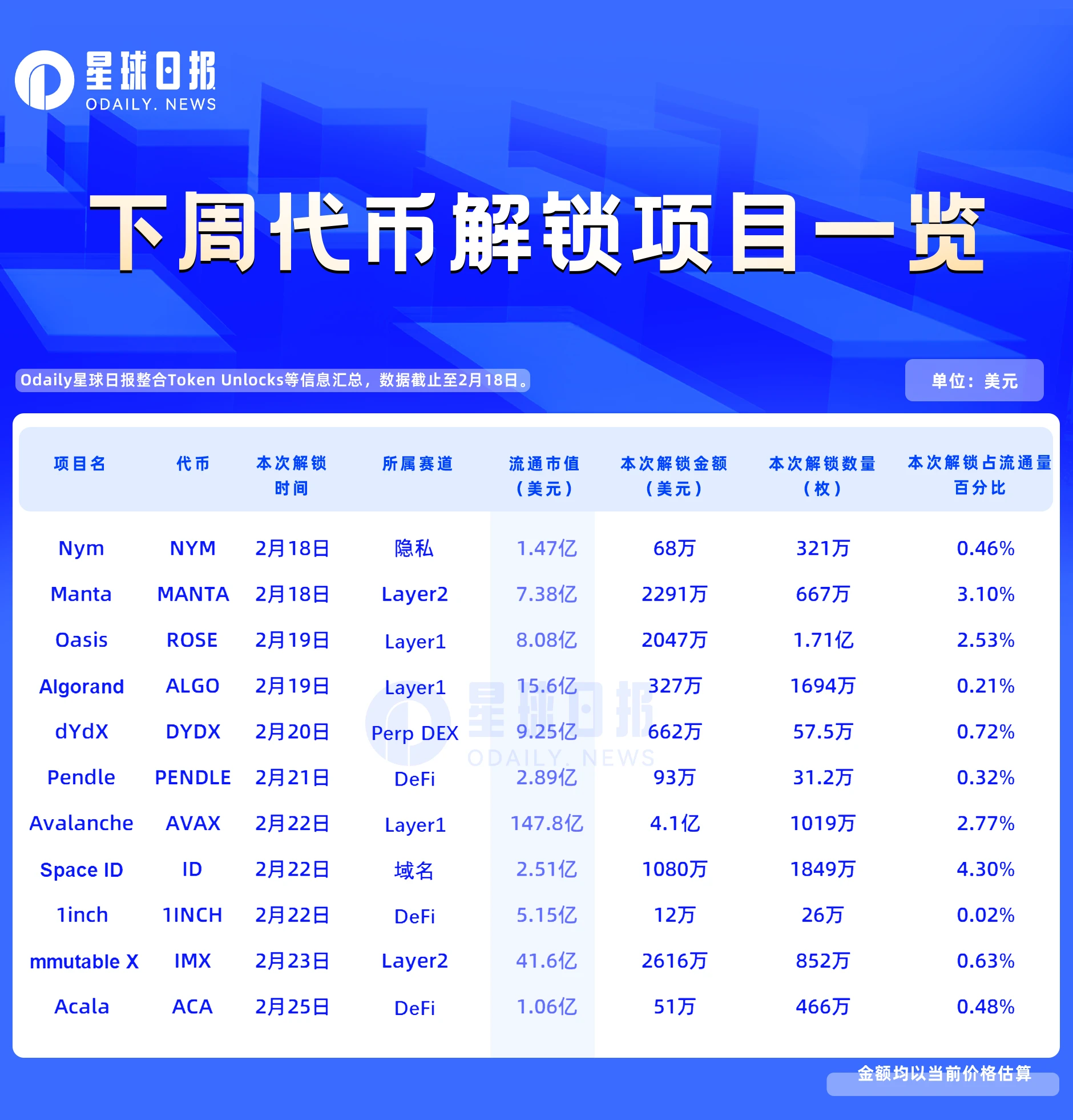 一周代币解锁预告:AVAX解锁4亿美元代币