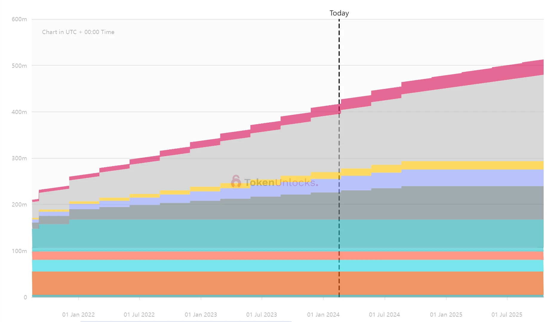 一周代币解锁预告:AVAX解锁4亿美元代币