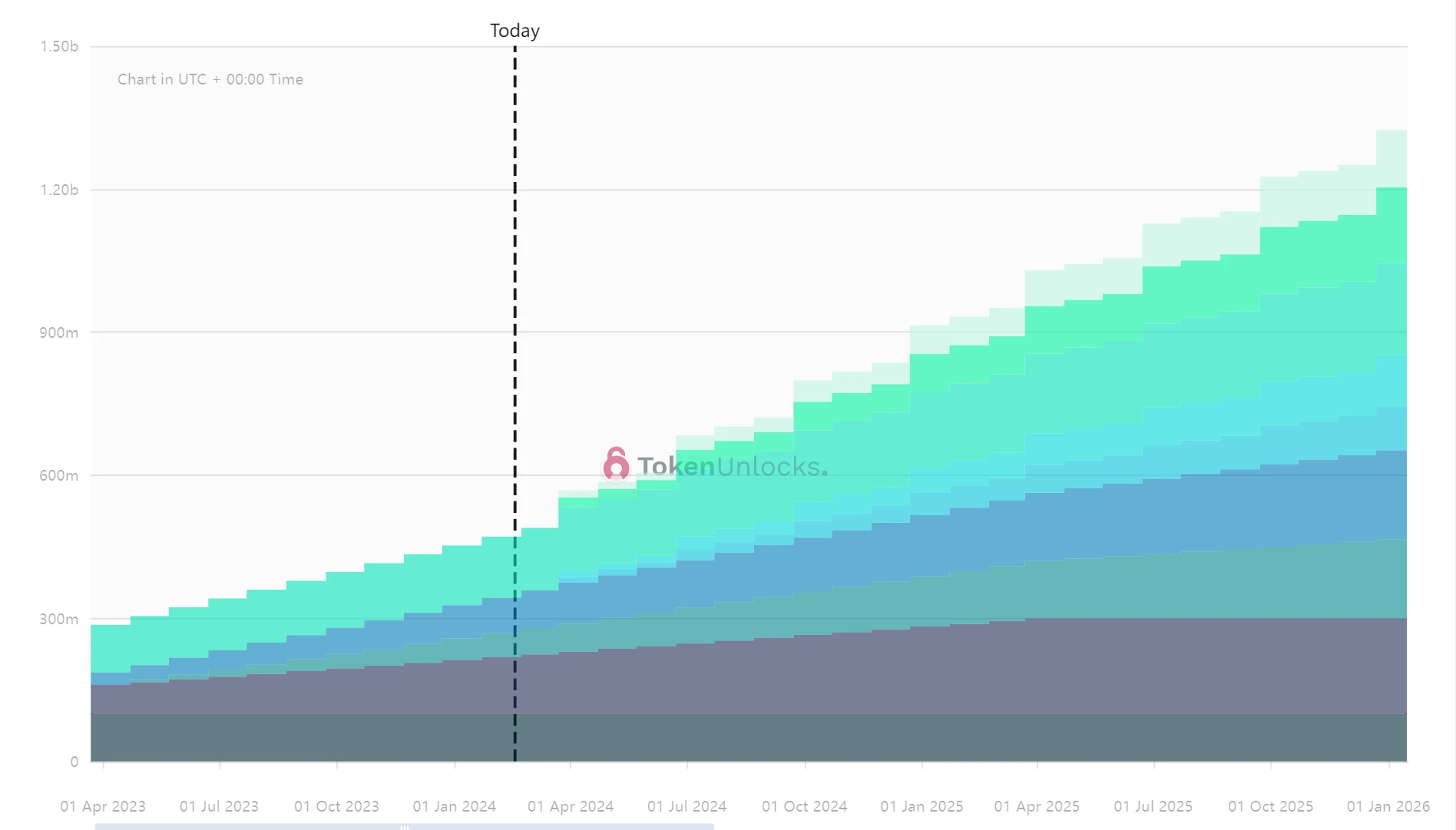一周代币解锁预告:AVAX解锁4亿美元代币
