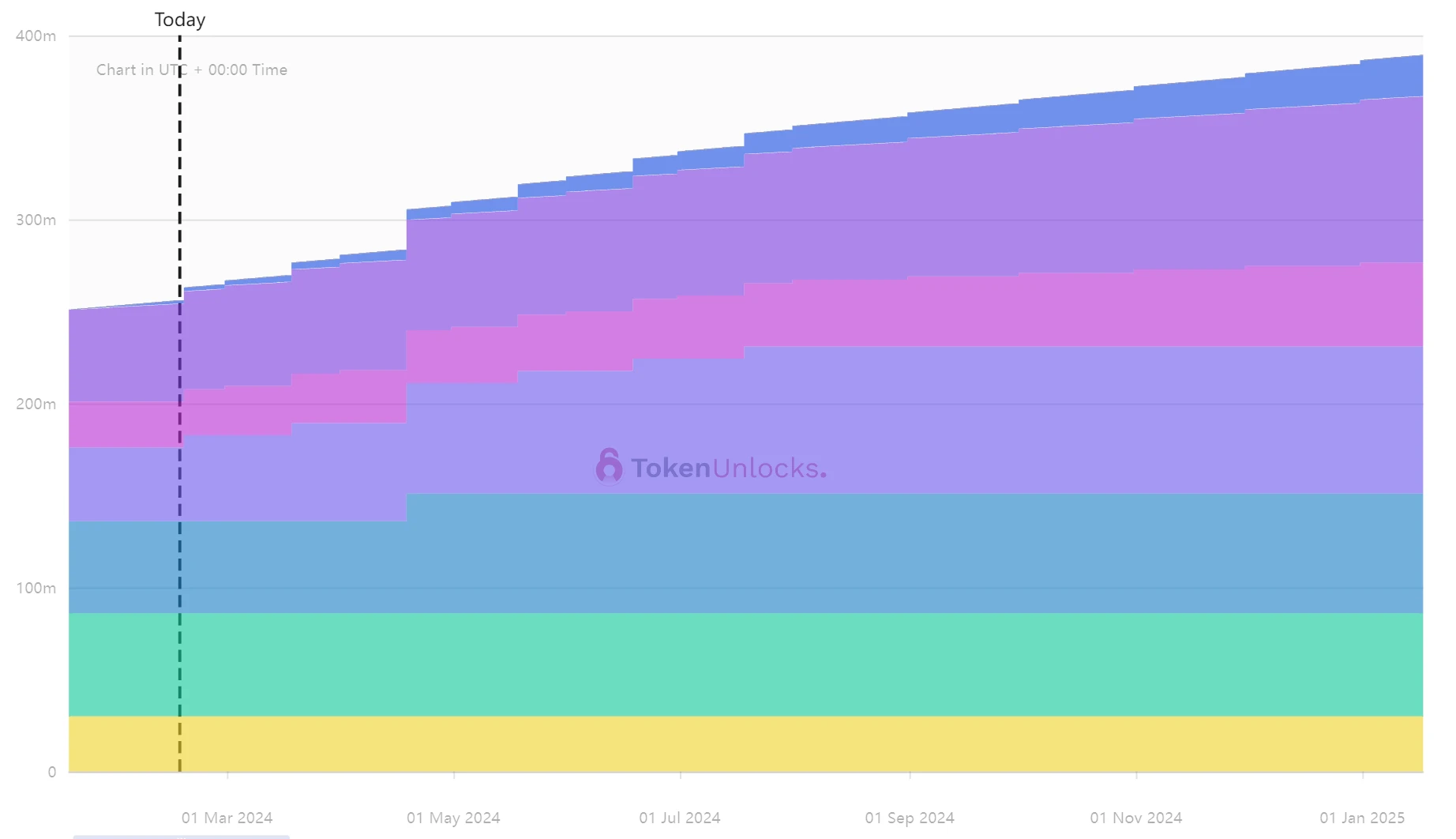 一周代币解锁预告:AVAX解锁4亿美元代币