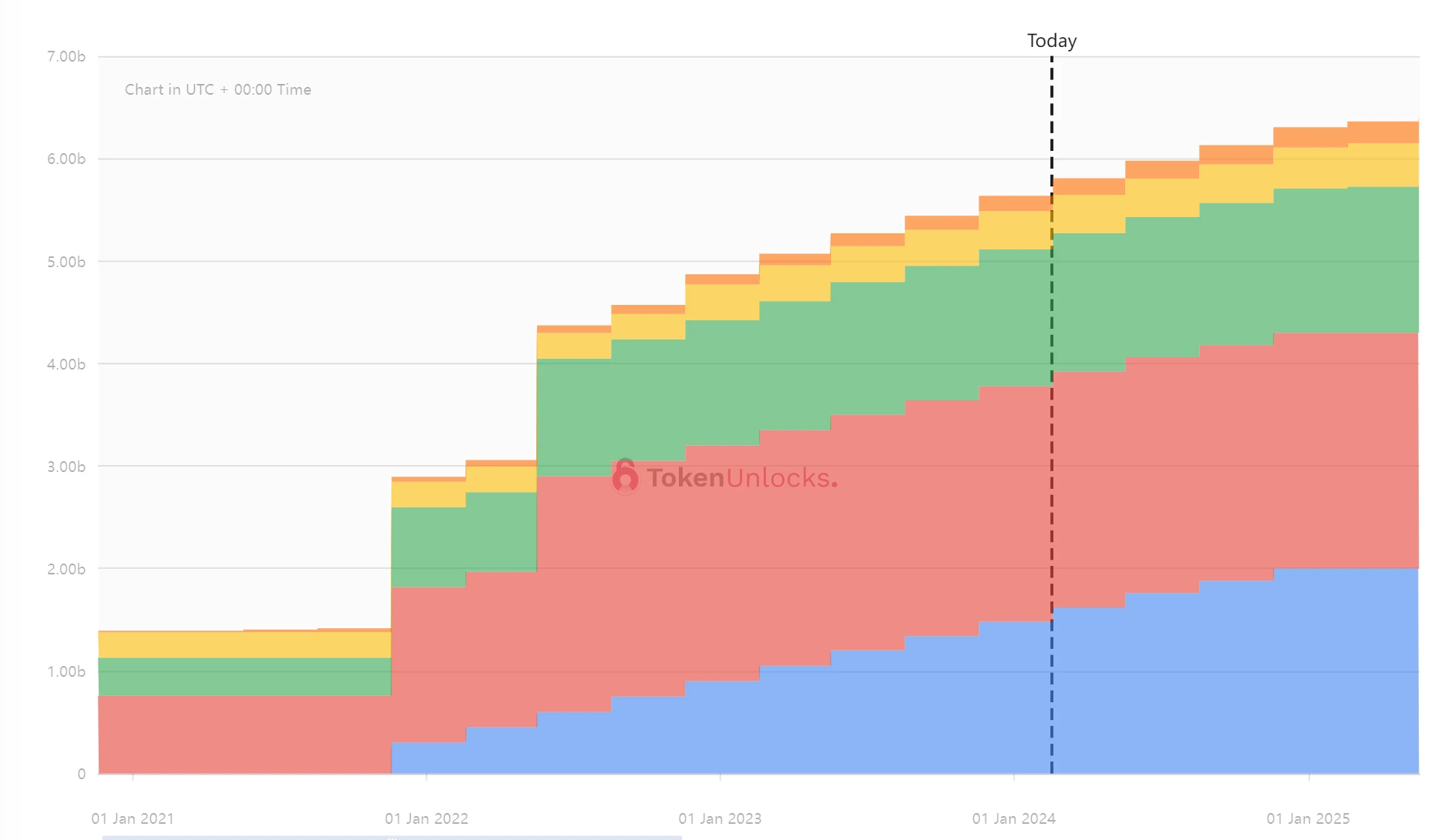 一周代币解锁预告:AVAX解锁4亿美元代币
