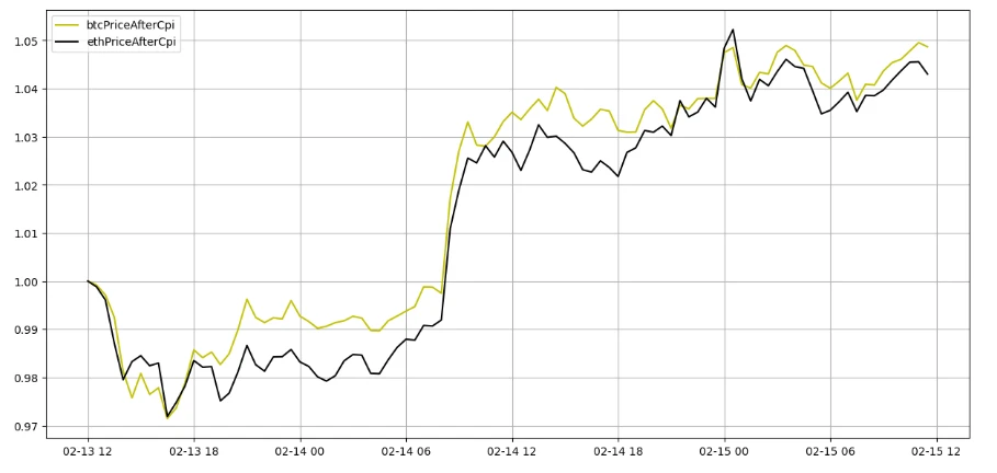 加密市场情绪研究报告(2024.02.09-02.16):BTC在CPI数据公布短暂下跌后向上突破50000大关