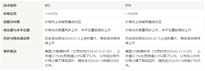 加密市场情绪研究报告(2024.02.09-02.16):BTC在CPI数据公布短暂下跌后向上突破50000大关