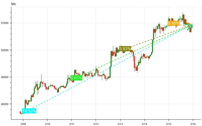 加密市场情绪研究报告(2024.02.09-02.16):BTC在CPI数据公布短暂下跌后向上突破50000大关