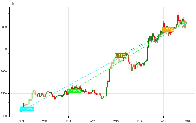 加密市场情绪研究报告(2024.02.09-02.16):BTC在CPI数据公布短暂下跌后向上突破50000大关