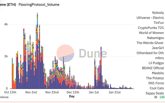 NFT 拆分协议 ERC-404 昙花一现?