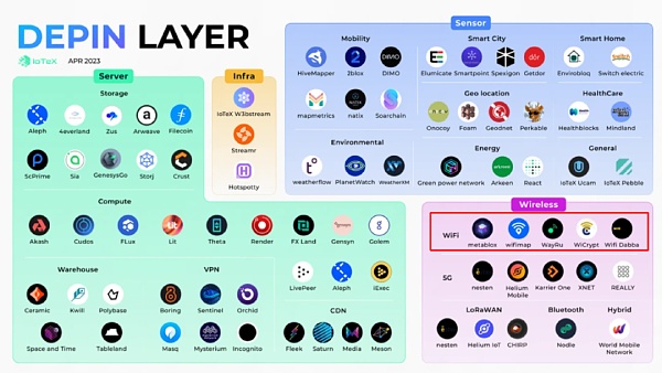 DePIN：从默默无闻到资本宠儿的跨越