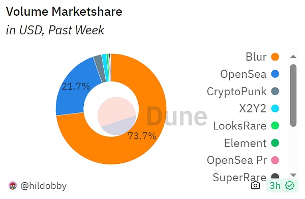 百亿市值”泡汤” 高傲的OpenSea会后悔吗?