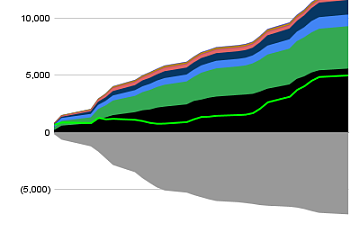比特币现货ETF累计净流入超50亿美元 比特币现货ETF累计净流入超50亿美元
