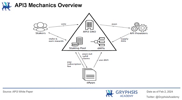深入解析 API3:去中心化、数据流与可持续经济模型