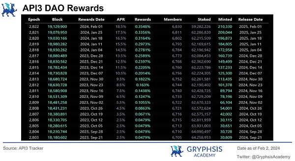 深入解析 API3:去中心化、数据流与可持续经济模型