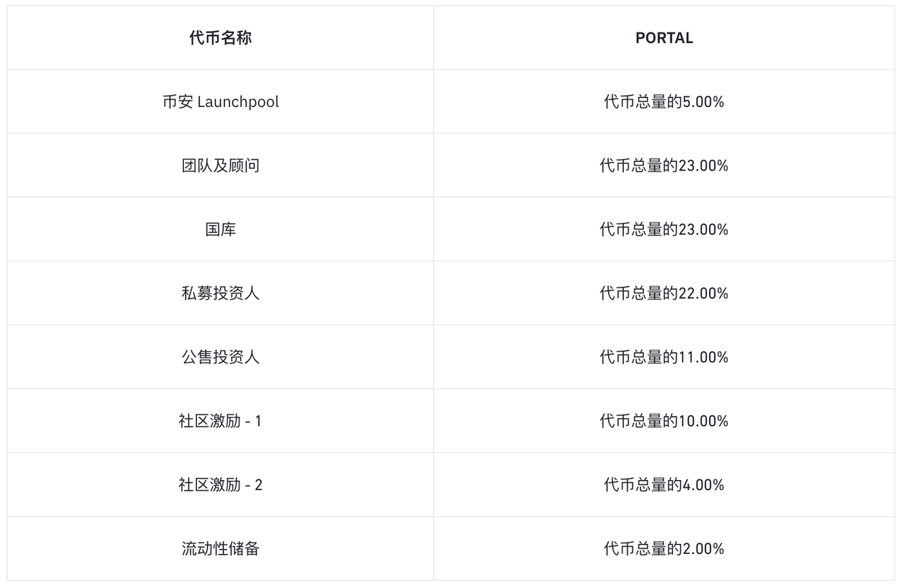 关于币安 Launchpool 新项目 Portal,你需要知道的一切