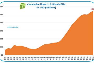不含灰度GBTC,9支比特币现货ETF累计净流入约130亿美元 不含灰度GBTC,9支比特币现货ETF累计净流入约130亿美元