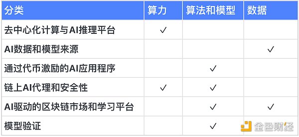 加密 AI 赛道全景指南：一览 AI 业务分类与值得关注的加密项目