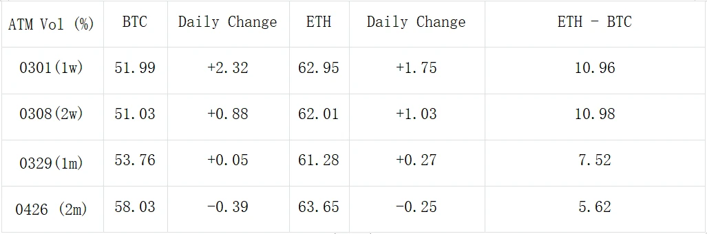 SignalPlus波动率专栏(20240226):ETH站上3000关口,IV维持高位
