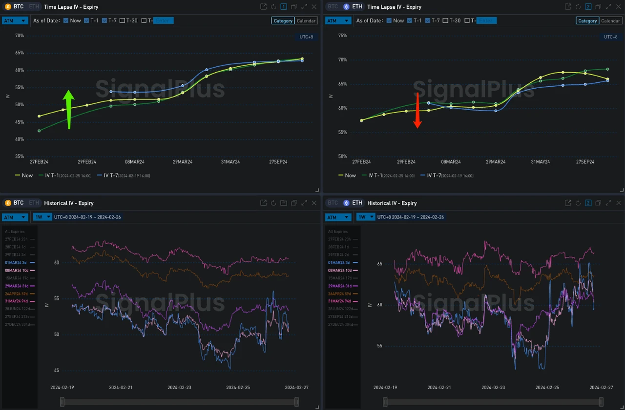 SignalPlus波动率专栏(20240226):ETH站上3000关口,IV维持高位