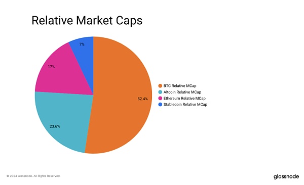 glassnode：山寨季快来了 资金在轮动