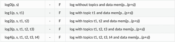 深入了解Solidity事件——Event
