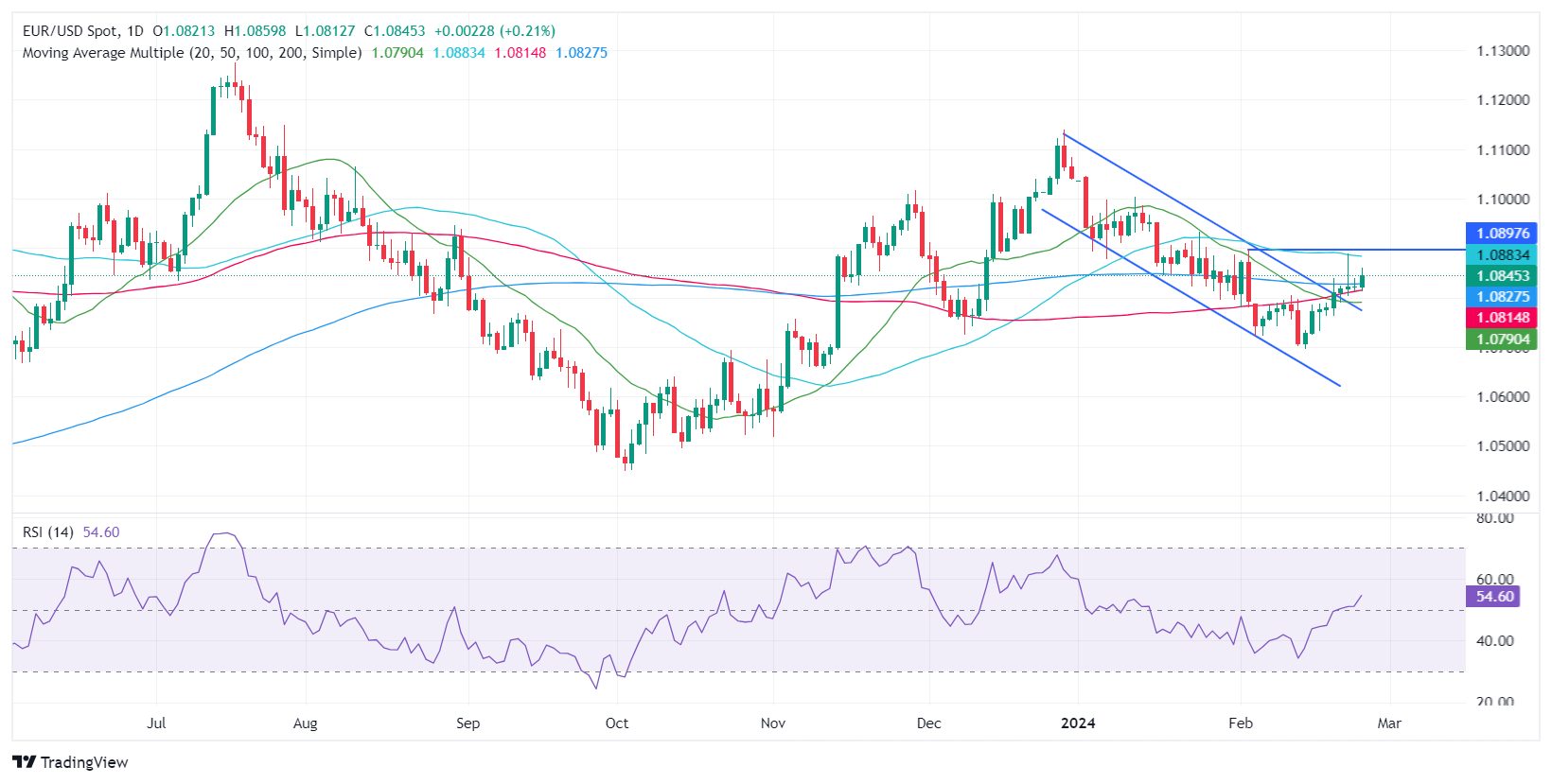 市场参与者等待通胀和增长数据,欧元/美元上涨