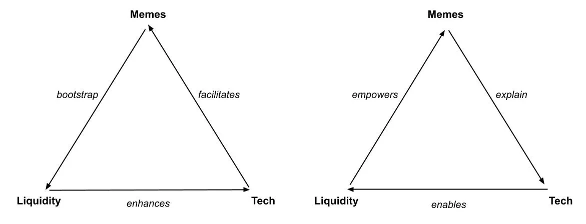 为何在牛市周期中要善用Meme溢价?