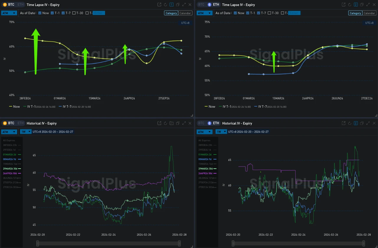 SignalPlus波动率专栏(20240227):BTC暴涨10%达到56000美元