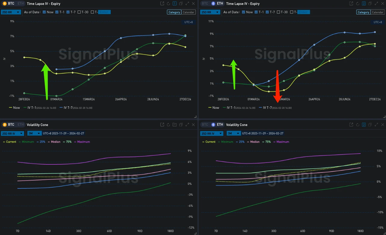 SignalPlus波动率专栏(20240227):BTC暴涨10%达到56000美元