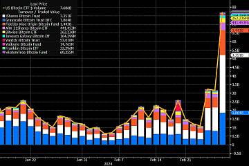 2月28日,比特币现货ETF日交易量近77亿美元,创下新高 2月28日,比特币现货ETF日交易量近77亿美元,创下新高
