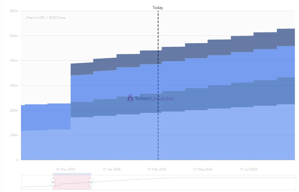 一周代币解锁预告:SUI解锁超6000万美元,三个项目解锁占比超2%
