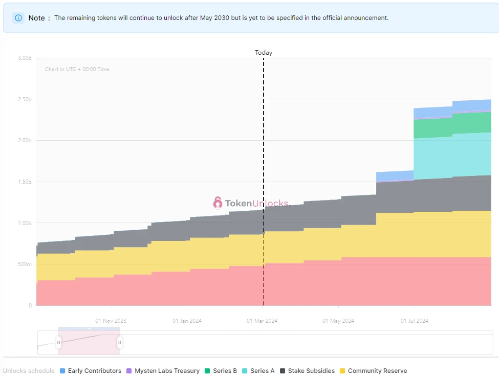 一周代币解锁预告:SUI解锁超6000万美元,三个项目解锁占比超2%