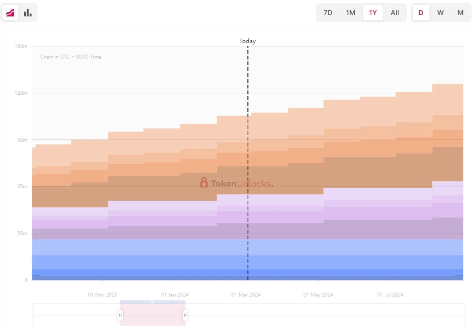 一周代币解锁预告:SUI解锁超6000万美元,三个项目解锁占比超2%