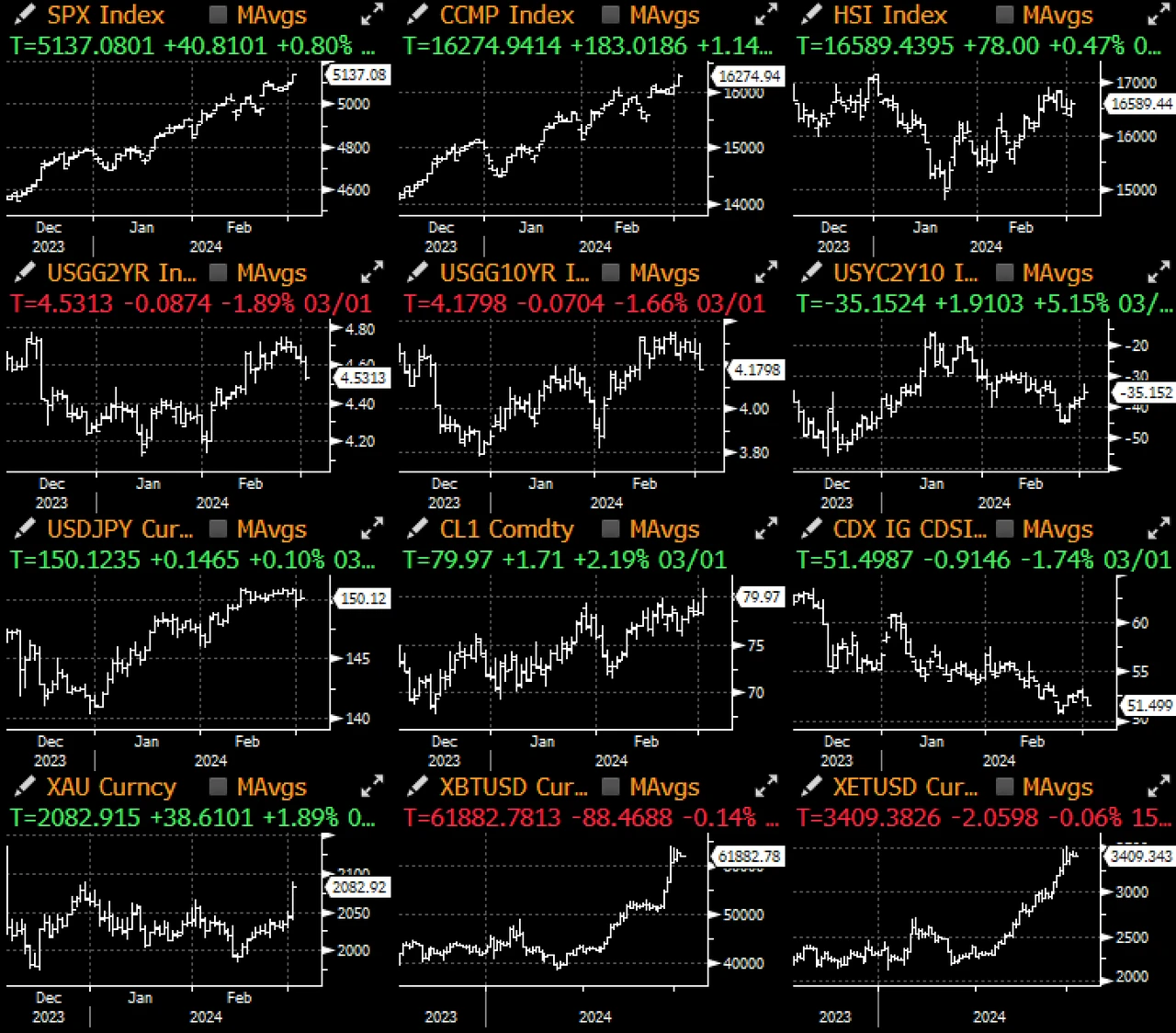 SignalPlus宏观分析(20240304):降息预期推迟,SPX持续上涨