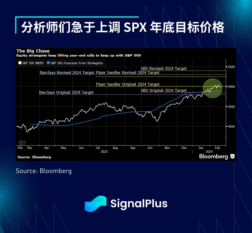 SignalPlus宏观分析(20240304):降息预期推迟,SPX持续上涨