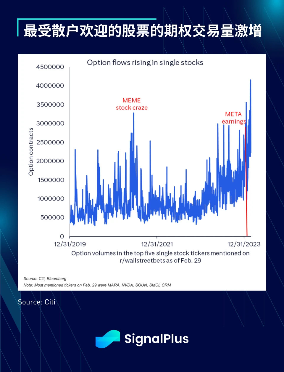 SignalPlus宏观分析(20240304):降息预期推迟,SPX持续上涨