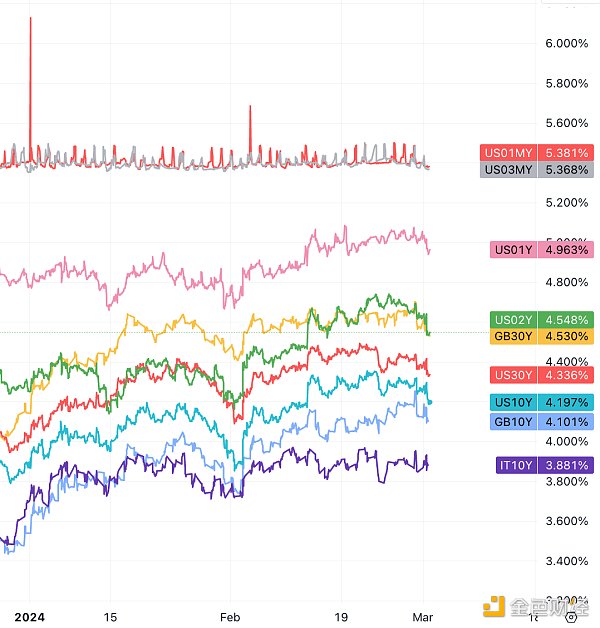LD Capital宏观周报(3.4):股币双牛,新的宽松,超过97%的比特币盈利
