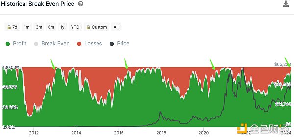 LD Capital宏观周报(3.4):股币双牛,新的宽松,超过97%的比特币盈利
