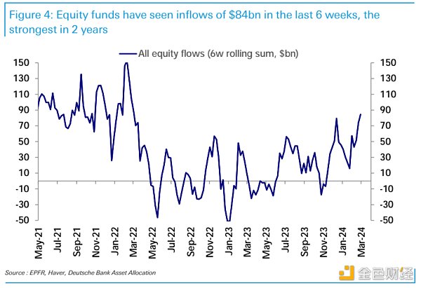 LD Capital宏观周报(3.4):股币双牛,新的宽松,超过97%的比特币盈利